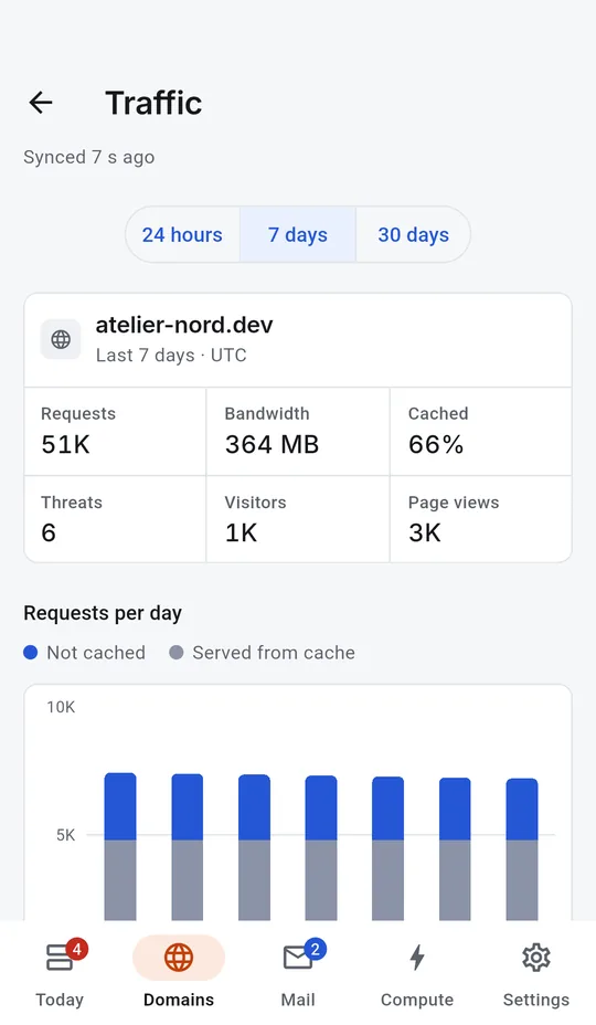 Android: Seven days of traffic for a domain.