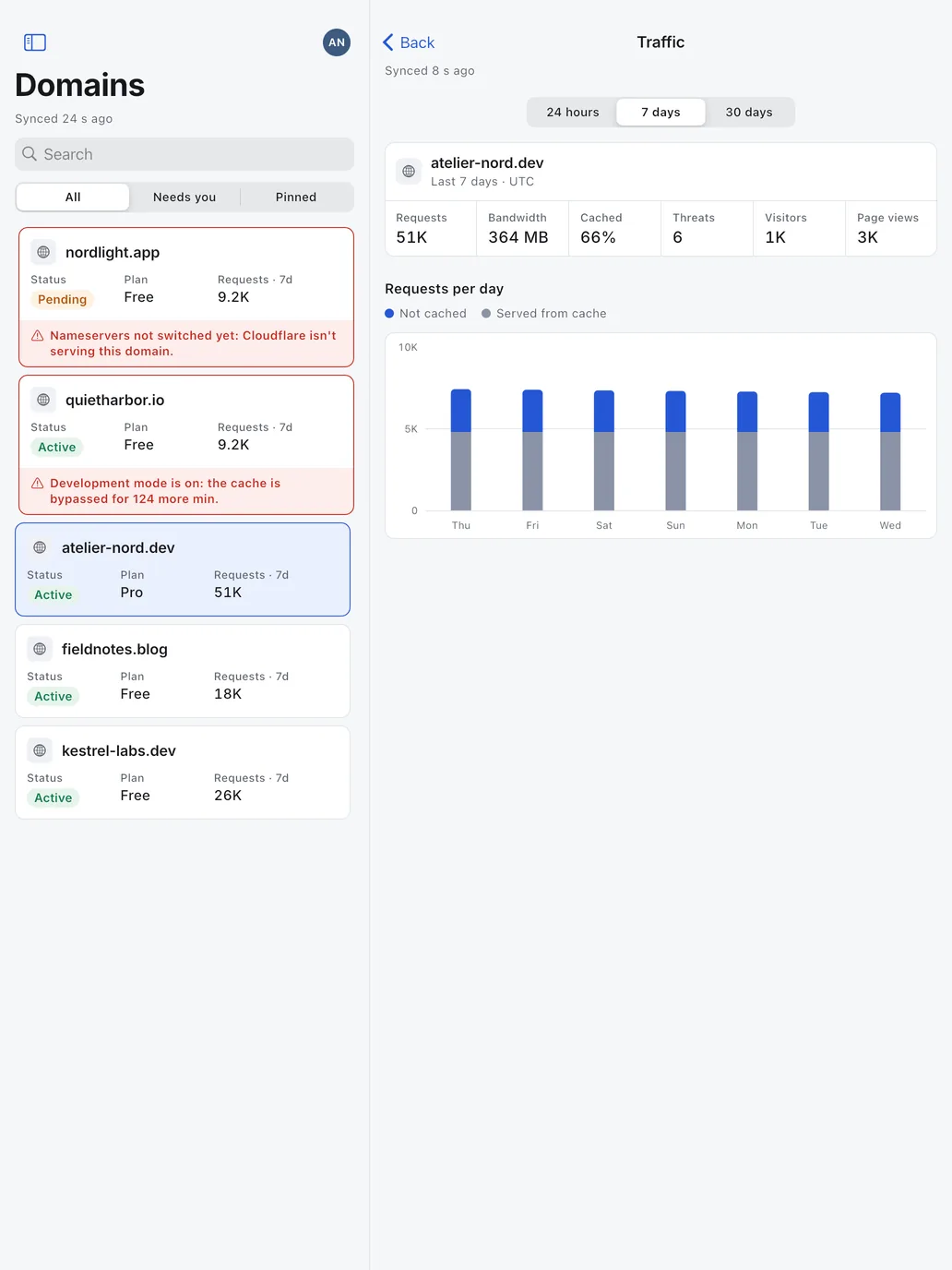 iPad: Seven days of traffic for a domain.